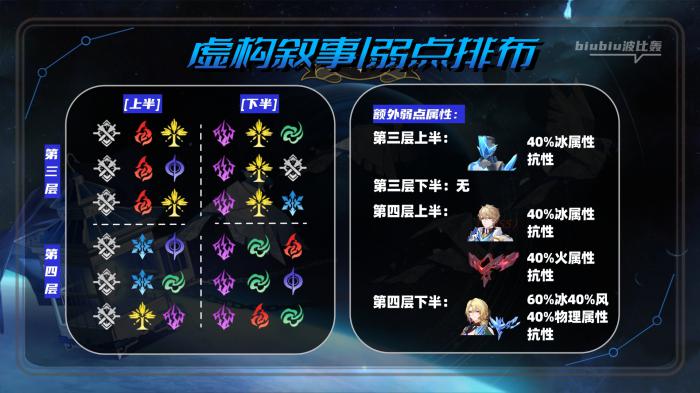 崩坏星穹铁道虚构叙事撒诈捣虚打法攻略6