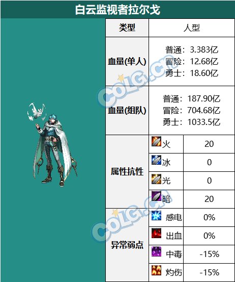 DNF白云监视者拉尔戈怎么打1