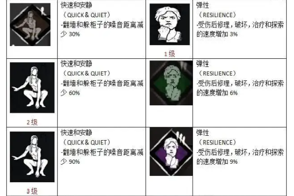 黎明杀机军团技能搭配2