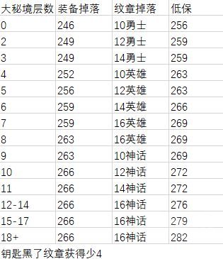 魔兽世界12.0装备升级路线一览1