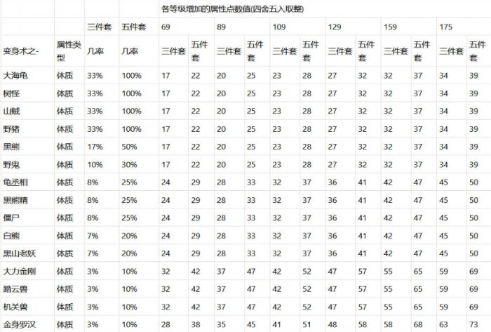 梦幻西游体质套加什么属性1