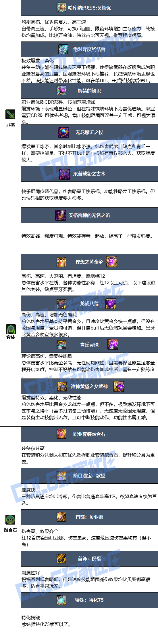 DNF狄瑞吉版本冰结毕业装备推荐1