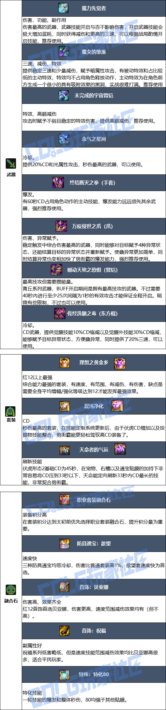 DNF狄瑞吉版本男街霸毕业装备推荐1