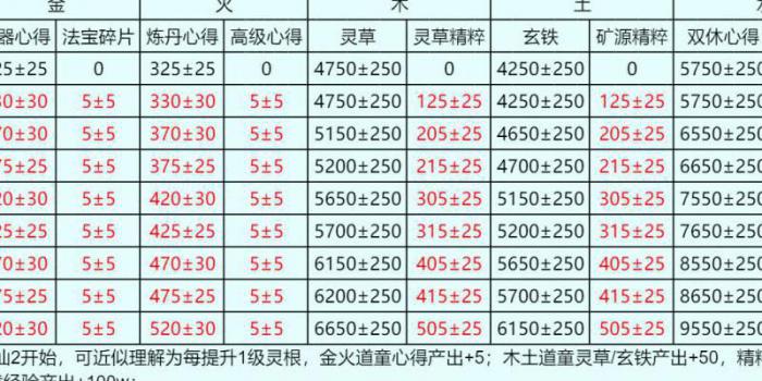 想不想修真哪个灵根最重要1