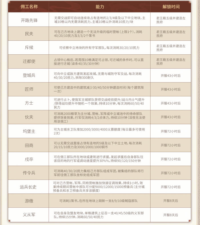 三国志战略版佣工才仕系统详解3