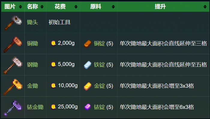 星露谷物语升级工具要几天7