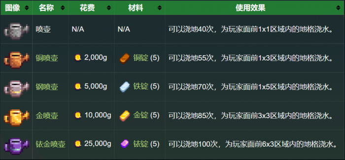 星露谷物语升级工具要几天10