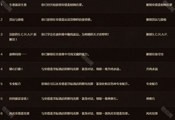 《魔兽世界》11.1版本安德麦财阀名望奖励一览5