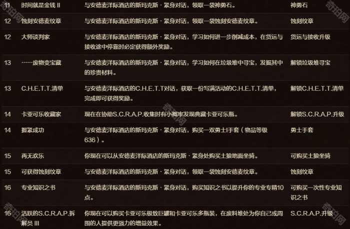 《魔兽世界》11.1版本安德麦财阀名望奖励一览7