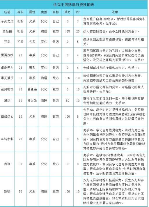 洛克王国惩崇白虎技能搭配有哪些?2