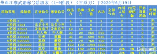 热血江湖武勋6阶段多少武勋?3