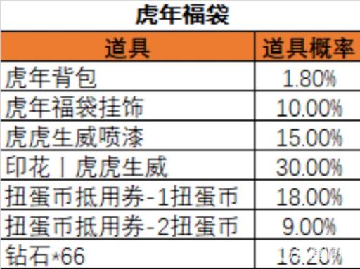 cfm虎年福袋有什么?2