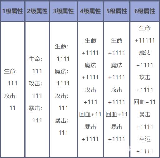 造梦西游4单身汪的各级属性是什么?2
