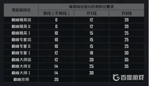 和平精英巅峰赛会不会掉分?2