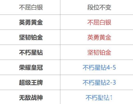 和平精英铂金5新赛季掉到什么段位?2