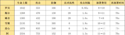 明日方舟罗宾值得练吗?2