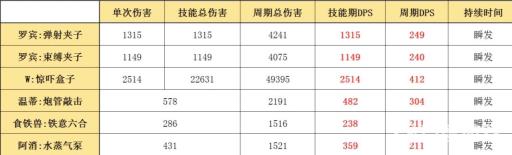 明日方舟罗宾值得练吗?4