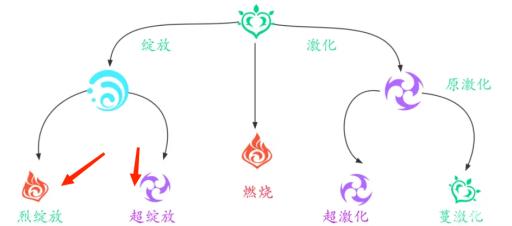 原神的烈绽放和超绽放怎么触发?2