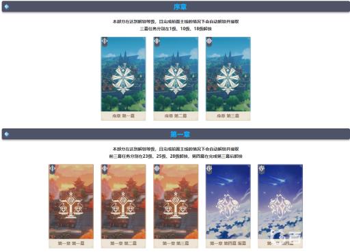 原神3.1主线剧情有几章?2