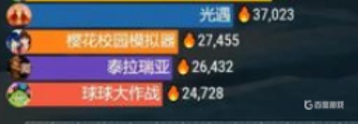 香肠派对的热度表是什么样的?2