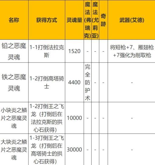 铅之恶魔之魂有什么用?2