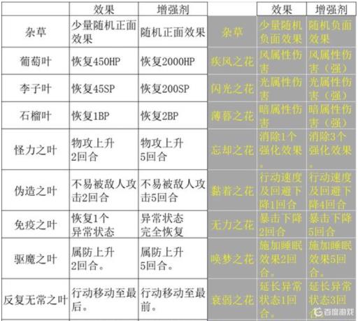 八方旅人药师调和配方是什么?1