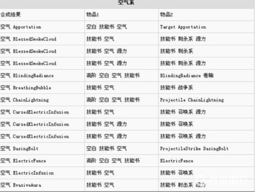 全部气系技能书如何合成?1