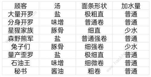 开罗拉面店顾客喜好大全3