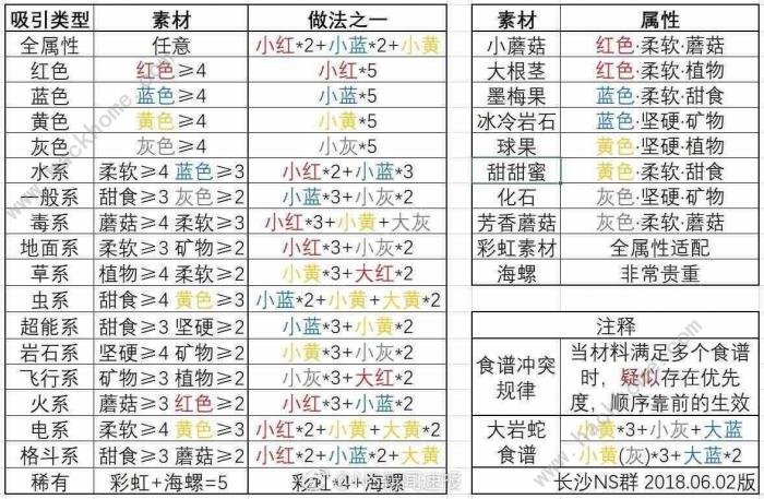 宝可梦大探险食谱大全2