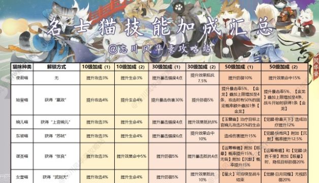 忘川风华录名士猫技能攻略3
