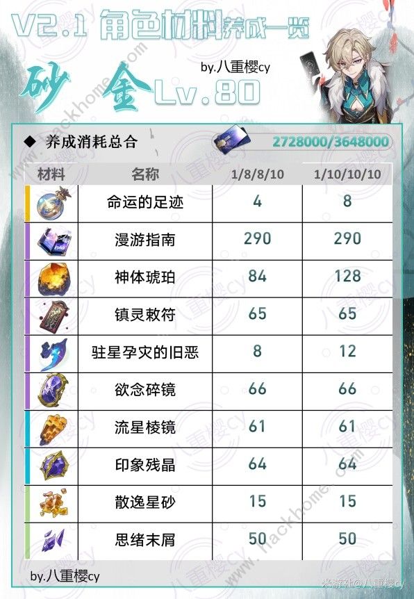 崩坏星穹铁道2.1新增角色培养材料表2