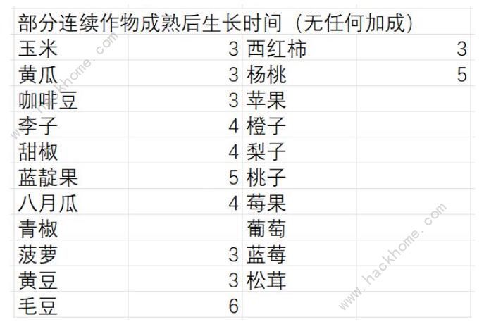 种田高手生长时间与生长速度有什么关系1