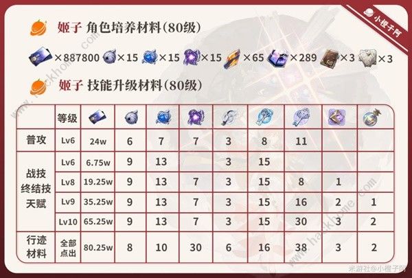 崩坏星穹铁道姬子一图流养成攻略2