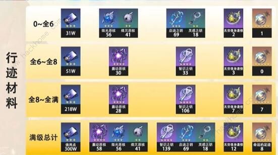 崩坏星穹铁道银枝突破材料需要哪些3