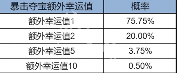 王者荣耀暴击夺宝玩法介绍4