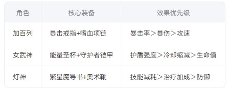 龙魂旅人加百列玩法攻略3