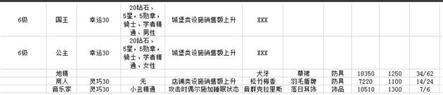 冒险村物语角色转职及任务出现条件攻略