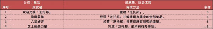 《绝区零》1.2新增31个成就一览表6
