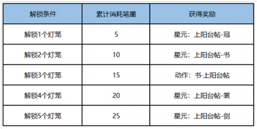 王者荣耀李白星元皮肤免费领取 李白上阳台帖领取方法