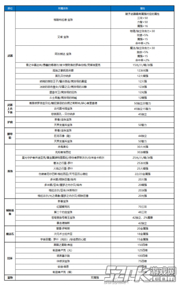 DNF100级毕业附魔大全 100级附魔图鉴